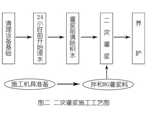 高邮灌浆料施工工艺—文字完整版